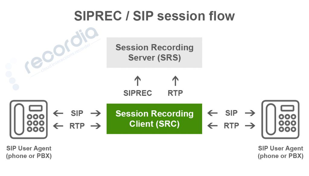 ▷ ¿Qué es el Registro SIP (SIPREC)?
